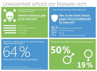 Grafische Darstellung der wichtigsten Umfrage-Ergebnisse